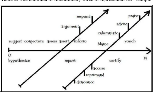 Table 2: The continua of illocutionary force of representatives - sample 