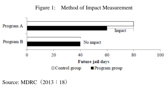 Figure 1:    Method of Impact Measurement 