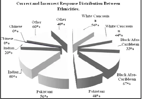 Figure 1. The distribution of correct and incorrect responses between age categories of the participants 