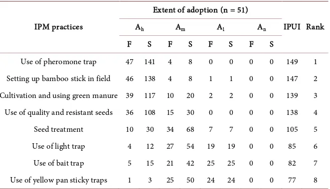 Table 2. Distribution of potential and average cultivated land for tomato cultivation
