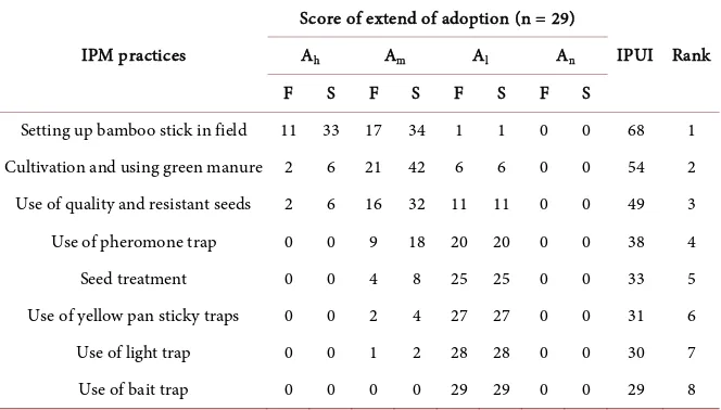 Table 5. Rank order of IPM practices based on obtained score of IPM non-adopters.