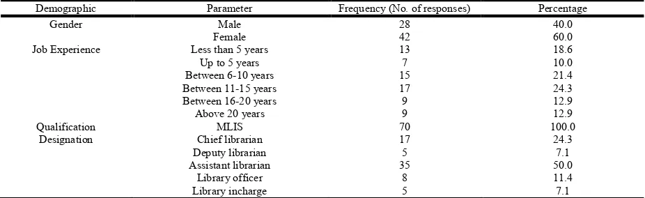 Table 5. Respondents Demographics Details  