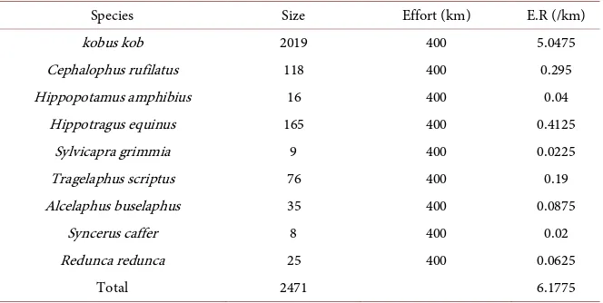 Table 4. Abundance and frequency distribution of Antelope species in the study area. 