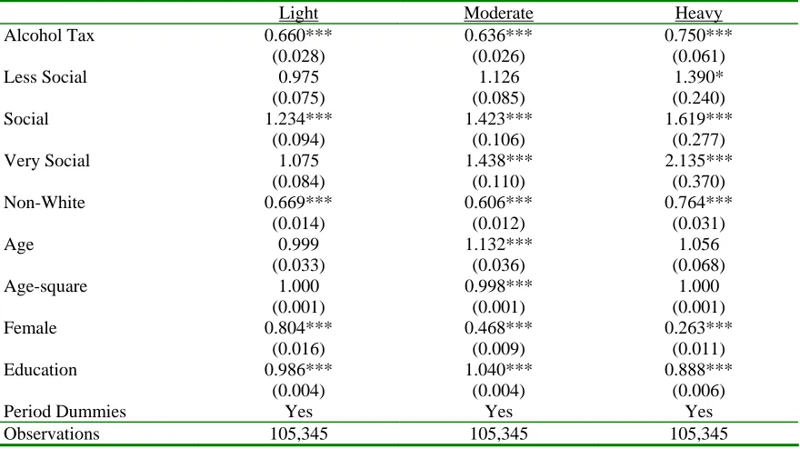 Table 12: First-stage Multinomial Logit Estimates (Dependent Variable–Alcohol Status)  Light Moderate Heavy 