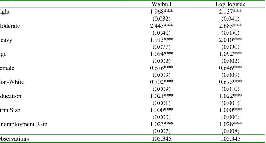 Table 13: AFT Estimates (Dependent Variable-Time Until Employment Ends) Weibull 1.968*** 