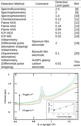 Table 1. Detection limits comparison of available Cr(III) analytical methods.  