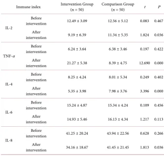 Table 1. Comparison of immunological indicators before and after intervention in two groups of patients ( x±s, pg/ml)
