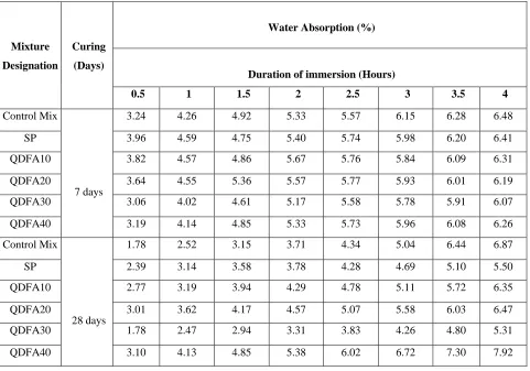 Table 3: Water absorption of control mix and all SCC mix designation for 7 and 28 days curing 