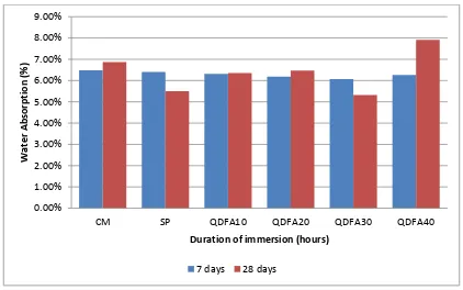 Figure 4: Water absorption of control mix and all SCC mix designation at initial 0.5 hour water immersion 