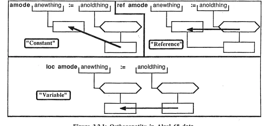 Figure 3.2.1: Ortbogonatity in Algol 68 (Hexagons represent "reference", rectangles represent "value".) Contstants, Refences, Local variables • declaration, creation, data • and initialisation within the same structure