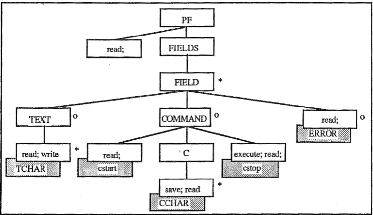 Figure 3.5.1: Jackson Structured Programming diagram, control superimposed on data • (Asterisk represents selection, circle represents iteration)