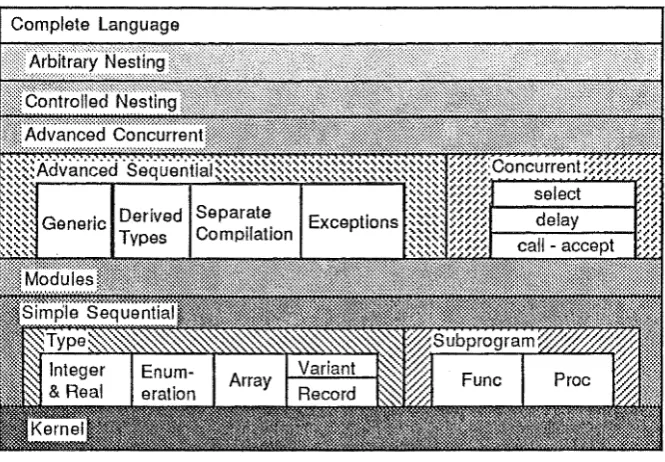 Figure 4.2.1: Bossi et al.'s decomposition of Ada into a language hierarchy. [Adapted from Bossi, Cocco, and Dulll, 1983] 