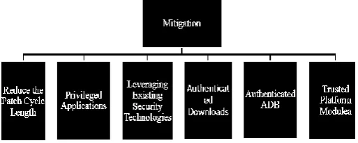 Figure 5. Type of Mitigation 