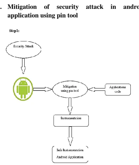 Figure 6. Instruction count in this android application 