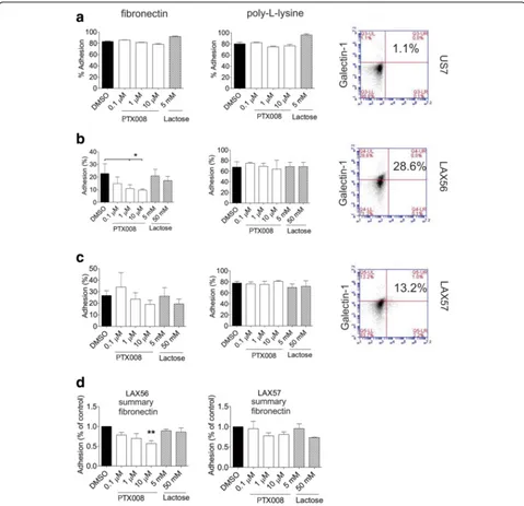 Fig. 3 Galectin-1-mediated adhesion to fibronectin is inhibited by PTX008. a-c Representative analysis of (a) US7, (b) LAX56 or (c) LAX57 cellsadhering to fibronectin (left panels) or poly-L-lysine coated plates (middle panels) in the presence of increasin