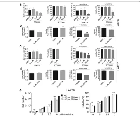 Fig. 5 Galectin-1 inhibition combined with vincristine results in increased cytotoxicity to ALL cells in vitroway ANOVA, Dunnettsources) and the indicated concentration of vincristine in the presence of mitotically inactivated (mitomycin C-treated) OP9 str