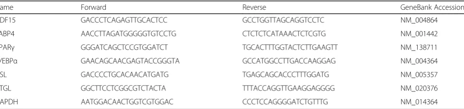 Table 1 Sequences of the primers used to detect genes expression by RT-qPCR