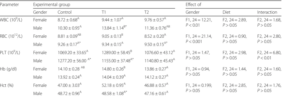 Table 5 The effect of gender, percentage of GM soybean in the experimental diets (0%, 50%, and 100% GM soya), and theirinteraction on the levels of certain hematological parameters in albino rats