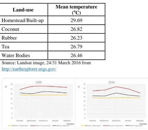 Table 03: Mean Temperature for Different Land use Types in 2016 