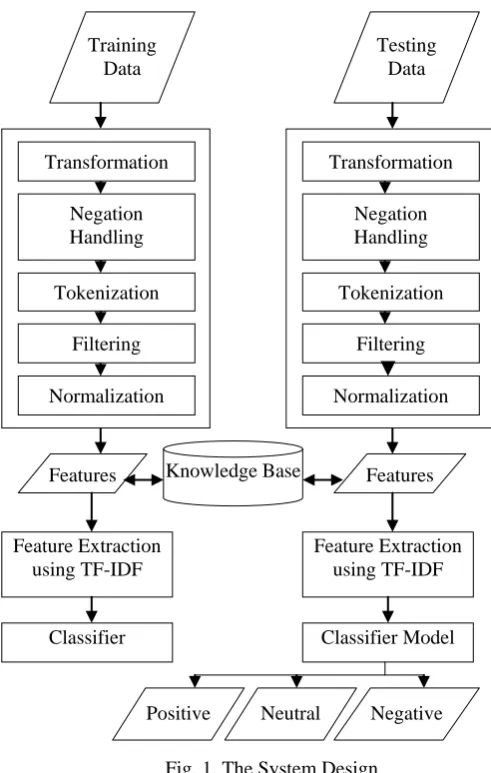 Fig. 1. The System Design  In Testing phase, the real data about Education, Business, 