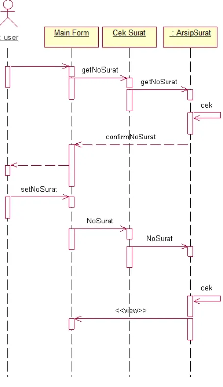 Figure 2 Sequence Diagram 