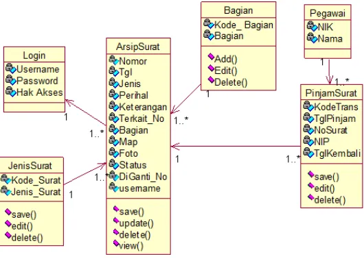 Figure 3 Class Diagram 