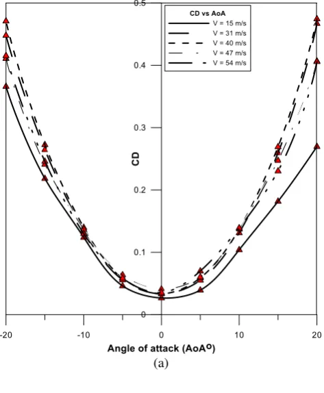 Figure (9 a & b), The Pitching moment (Cm) curve of the 