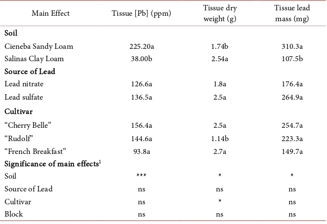 Table 3. Effect of four lead uptake concentrations on five radish cultivars in two soils
