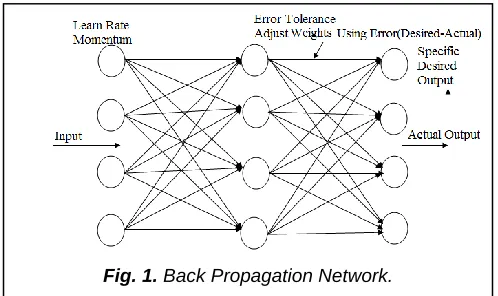 Fig. 1. Back Propagation Network.  