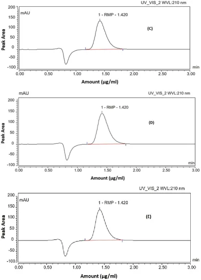 Fig. 2. UHPLC chromatograms of blank sample (A), drug-free lipid formulation sample (B), standard