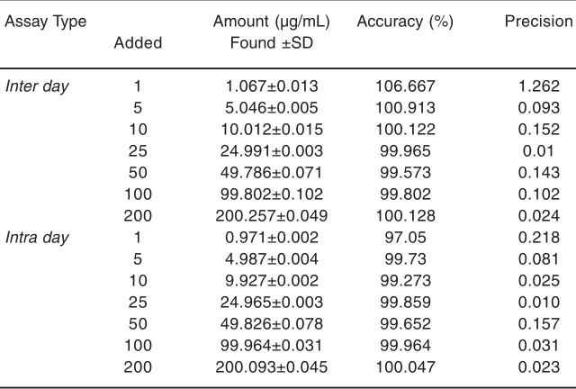 Fig. 4. UHPLC calibration curve of RMP in Solvent