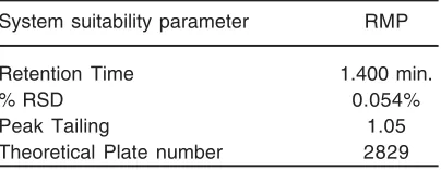 Table. 2: UHPLC data of inter-day accuracy and precision of RMP QC samples