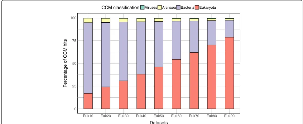 Fig. 5 Distributions of species whose sequences generated models for MetaCLADE annotation