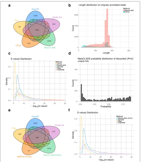Fig. 6 Read annotations of the Puerto Rico Rainforest MG dataset obtained with InterProScan, UProC and MetaCLADE.tools: Pfam (yellow), Gene3D (blue), TIGRFAM (purple), UProC (orange) and MetaCLADE (green)