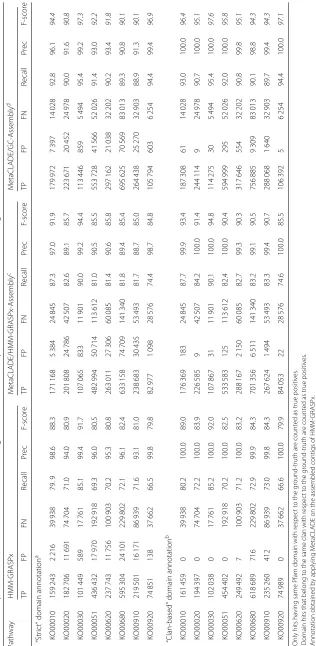 Table 2 Comparison of HMM-GRASPx and MetaCLADE against a simulated 100-bp marine data set with uneven coverage