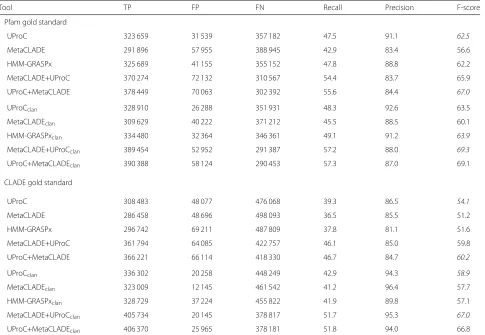 Table 3 Comparison of UProC, HMM-GRASPx and MetaCLADE on the Guerrero Negro Hypersaline microbial Mat project (100-bp reads)