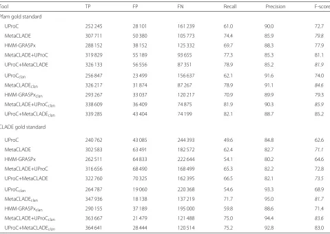 Table 4 Comparison of UProC, HMM-GRASPx and MetaCLADE on the Guerrero Negro Hypersaline microbial Mat project (200-bp reads)