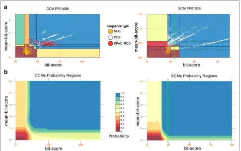 Fig. 7 Naive Bayes classifier analysis of Pfam domains.dots) and negative (orange dots) hits discrimination of the Pfam domain “bacteriorhodopsin-like protein” (PF01036)