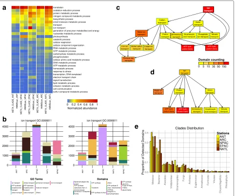 Fig. 2 Functional analysis of MT data collected on five ocean sites. a Comparative table of domain abundance classification
