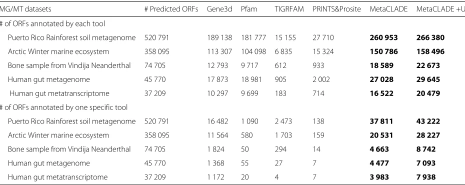 Table 1 # of ORFs annotated by five different domain annotation tools