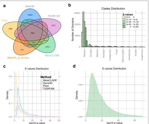 Fig. 4 Read annotations of the Puerto Rico Rainforest MG dataset obtained with InterProScan and MetaCLADE.MetaCLADE, we considered 37,811 domains (seeall domains identified by MetaCLADE