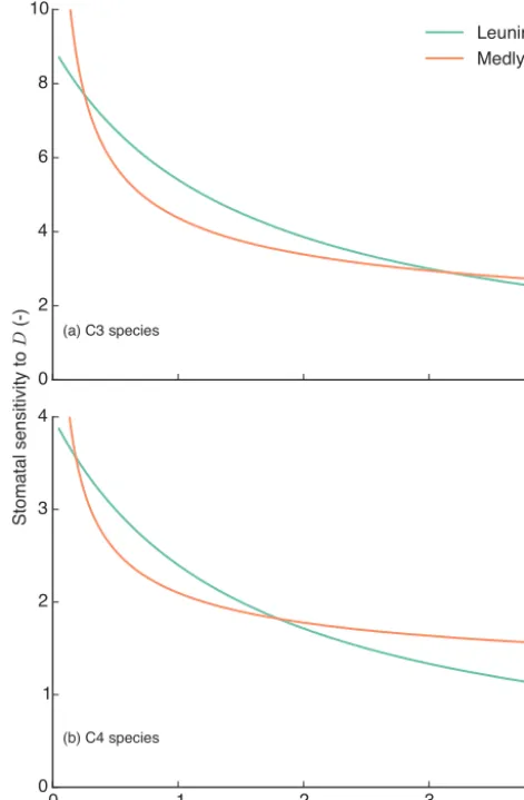 Figure 1. Stomatal sensitivity to increased vapour pressure deﬁcitfor C4 plants:(D). The Leuning model has been parameterised in the same wayas the CABLE model, for C3 species: a1 = 9.0, D = 1.5 kPa and a1 = 4.0, D0 = 1.5 kPa