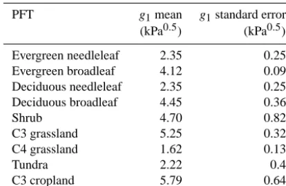 Table 2. Model coefﬁcients used in mixed-effects model to predictg1 from two long-term average (1960–1990) bioclimatic variables:temperature and a moisture index representing an indirect estimateof plant water availability.
