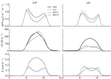 Table 6. Mean and 1 standard deviation difference in annual GPP between the LEU and MED-L model, the LEU and MED-P models andthe LEU-C models for each of CABLE’s PFTs