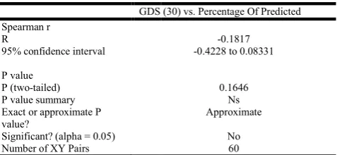 Table 1. Correlation between gds and functional capacityCorrelation between gds and functional capacity  