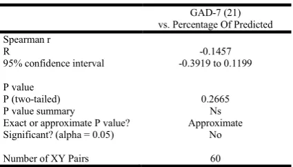 Table 2. Correlation of gad-7 and functional capacity 