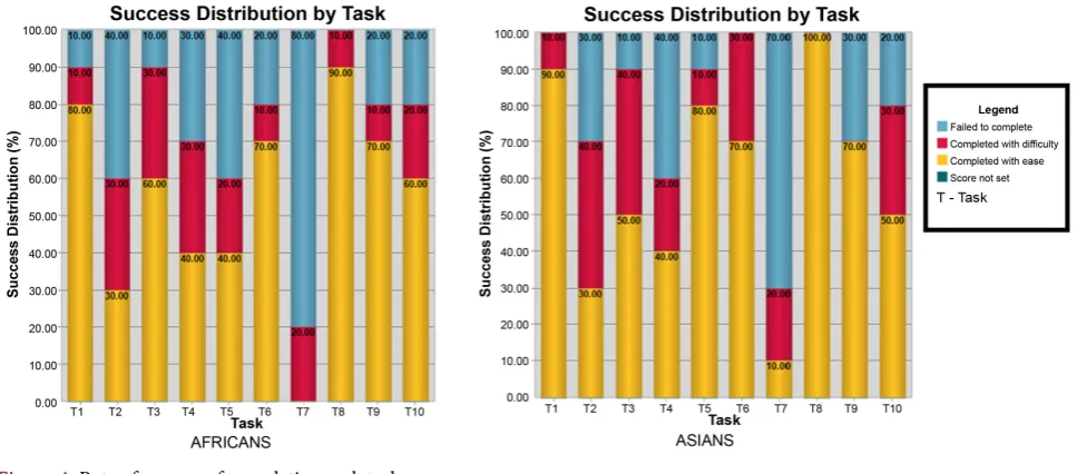 Figure 4. Rate of success of completing each task. 