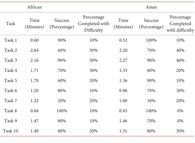 Table 3. African and Asian Percent Success during the task. 