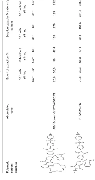 Table. 2:  The results of sorption