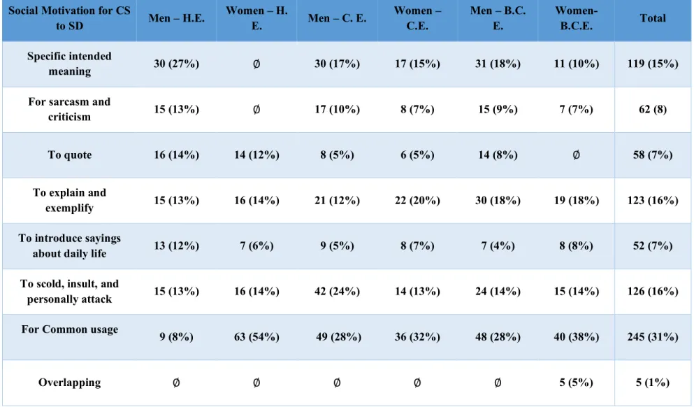 Table 4.2 The Social Motivations with Their Frequencies for CS to the SD in Each Group
